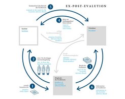 Evaluation procedure Scientific Advisory Board