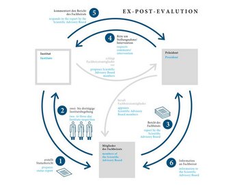 The evaluation procedure of the Max Planck Society. Evaluation procedure Scientific Advisory Board