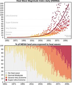Calculations show that the number of ultra-extreme heat events will increase sharply in the coming decades.
