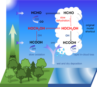 Efficient multi-phase conversion of formaldehyde to formic acid enabled by liquid cloud droplets. Graphic showing efficient multi-phase conversion of formaldehyde to formic acid enabled by liquid cloud droplets.