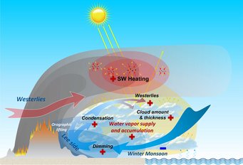 Synergetic feedback of smoke aerosol–cloud–boundary-layer interaction coupling with the monsoon in subtropical southeastern Asia (Nature Commun. 2021). Synergetic feedback of smoke aerosol–cloud–boundary-layer interaction coupling with the monsoon in subtropical southeastern Asia (Nature Commun. 2021).