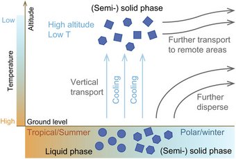 Temperature/RH effects on aerosol phase state and BaP transport in ambient air (Science Advances 2018) Temperature/RH effects on aerosol phase state and BaP transport in ambient air (Science Advances 2018)