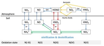 New exchange process and other relevant reactive nitrogen chemistry in soil and atmosphere (Science 2011). New exchange process and other relevant reactive nitrogen chemistry in soil and atmosphere (Science 2011).