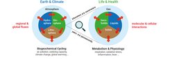 Gafic: Multiphase processes influencing the Earth system, climate, life, and public health over a wide range of spatial and temporal scales.